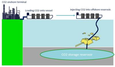 CO2-transport og -lagring direkte fra skib